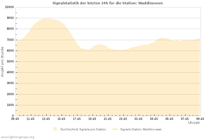 Diagramme: Signalstatistik