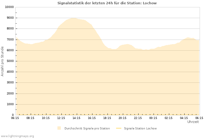 Diagramme: Signalstatistik