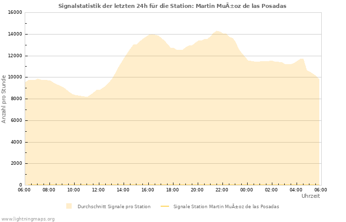 Diagramme: Signalstatistik