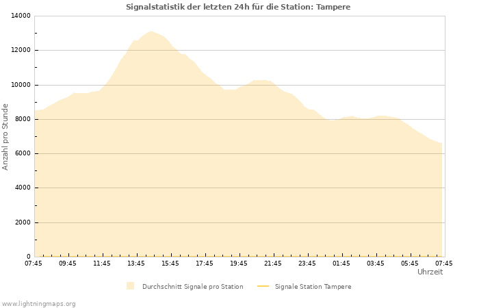 Diagramme: Signalstatistik