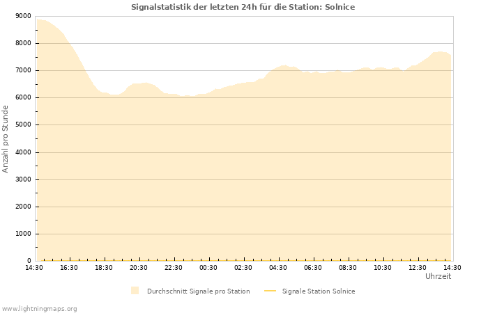 Diagramme: Signalstatistik