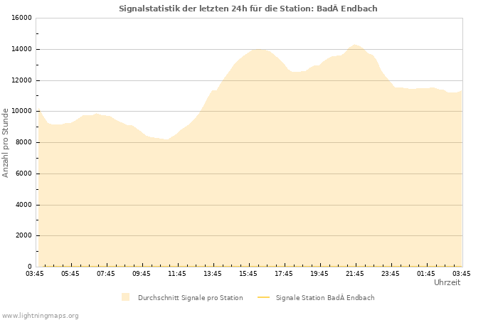 Diagramme: Signalstatistik