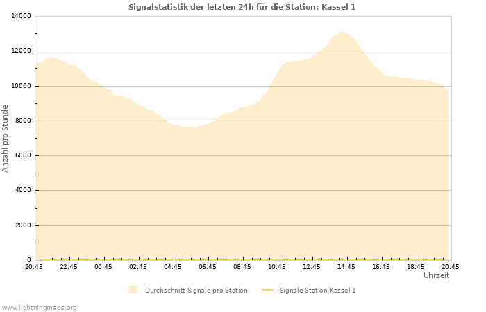 Diagramme: Signalstatistik