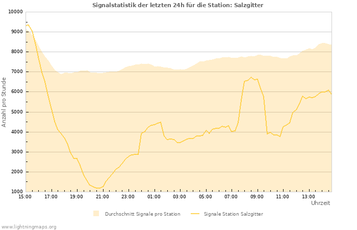 Diagramme: Signalstatistik