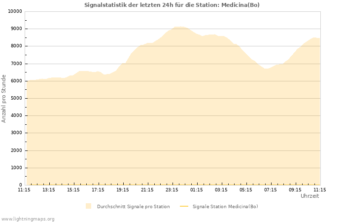 Diagramme: Signalstatistik