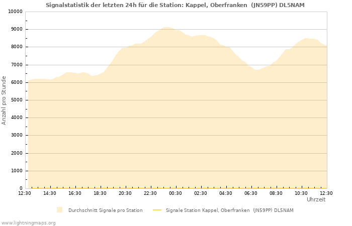 Diagramme: Signalstatistik