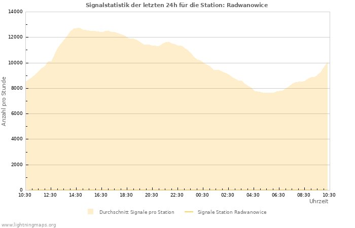 Diagramme: Signalstatistik