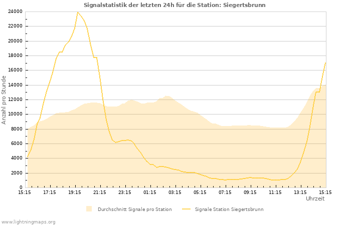 Diagramme: Signalstatistik