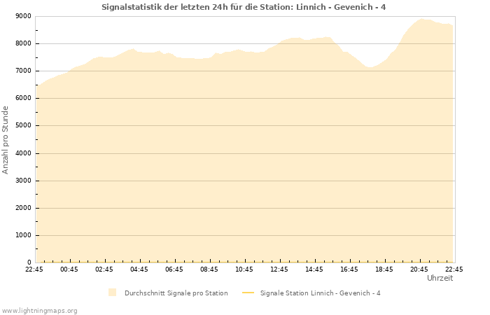 Diagramme: Signalstatistik