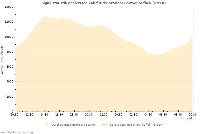 Diagramme: Signalstatistik