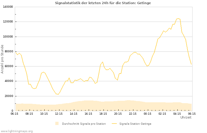 Diagramme: Signalstatistik