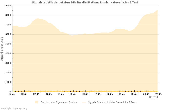 Diagramme: Signalstatistik