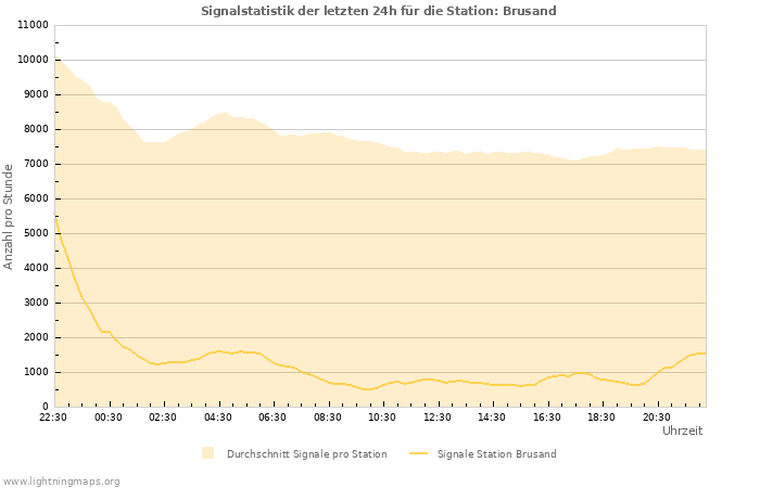 Diagramme: Signalstatistik