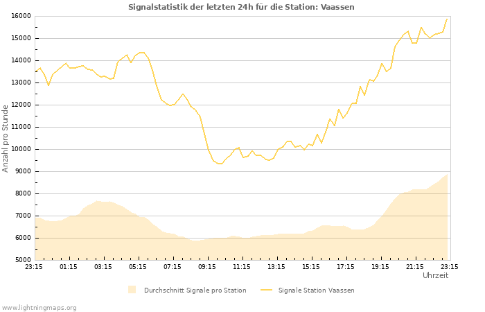 Diagramme: Signalstatistik