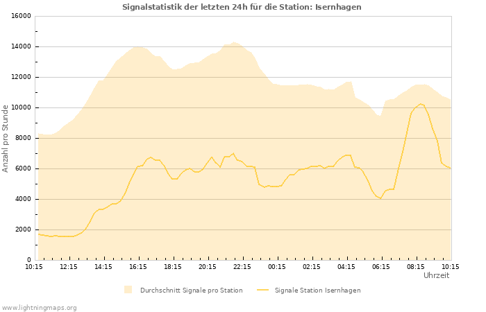 Diagramme: Signalstatistik