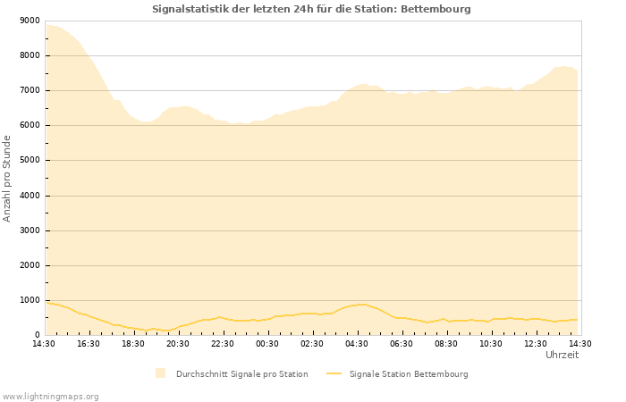 Diagramme: Signalstatistik