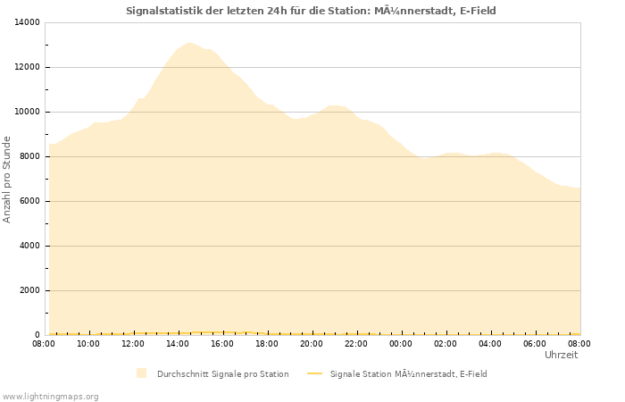 Diagramme: Signalstatistik