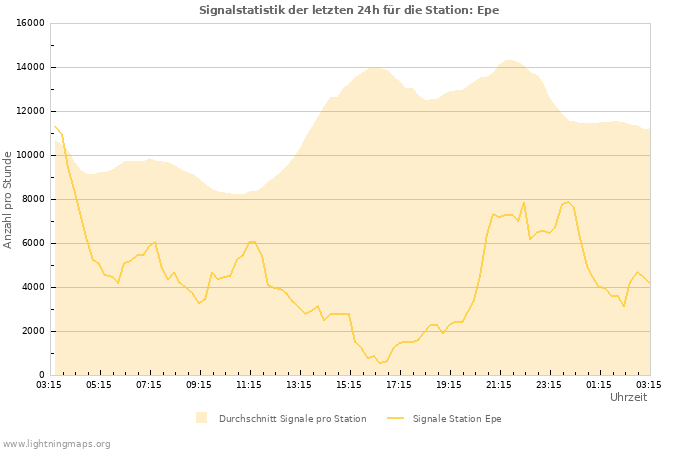 Diagramme: Signalstatistik