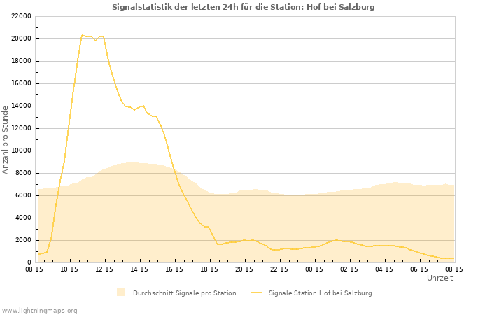 Diagramme: Signalstatistik