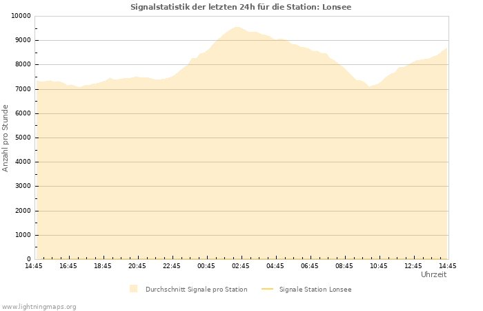 Diagramme: Signalstatistik