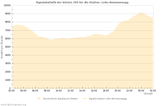 Diagramme: Signalstatistik