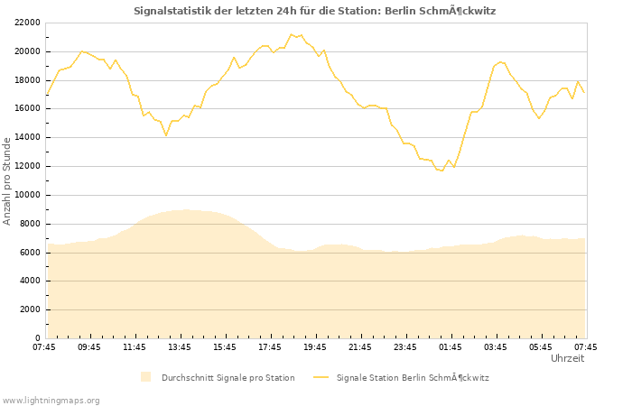 Diagramme: Signalstatistik