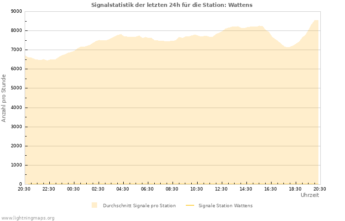 Diagramme: Signalstatistik