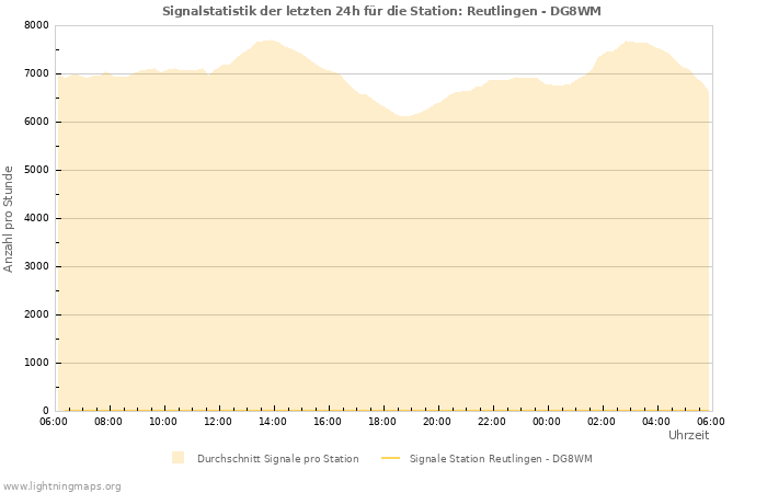 Diagramme: Signalstatistik