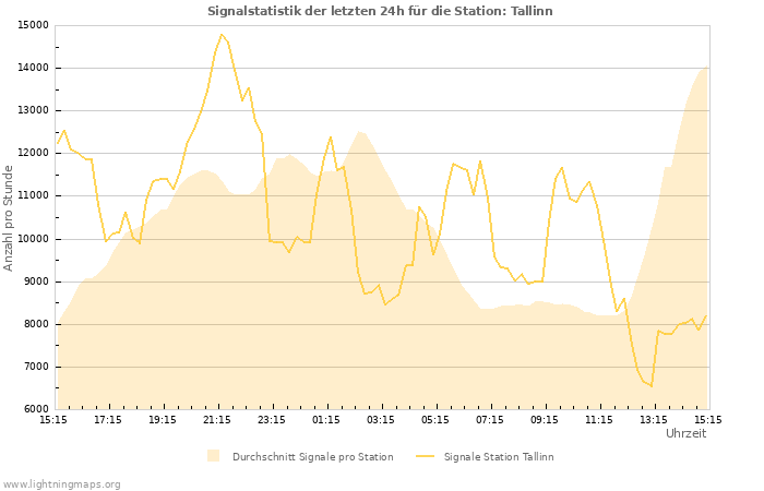 Diagramme: Signalstatistik