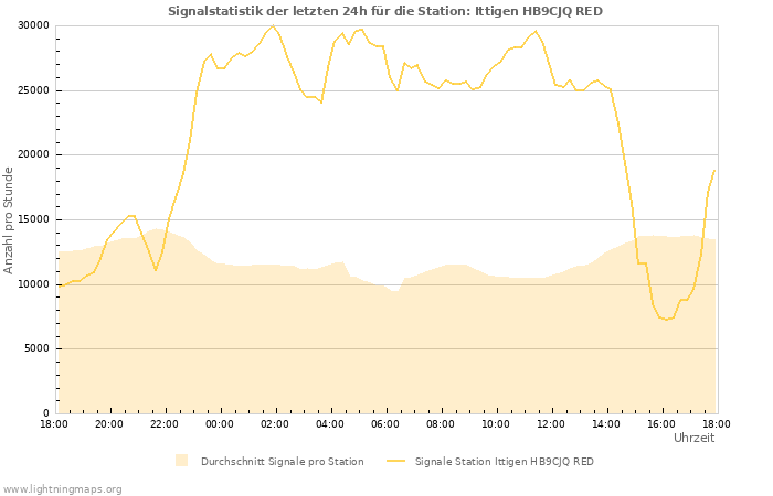 Diagramme: Signalstatistik