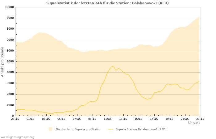 Diagramme: Signalstatistik