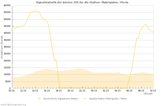 Diagramme: Signalstatistik