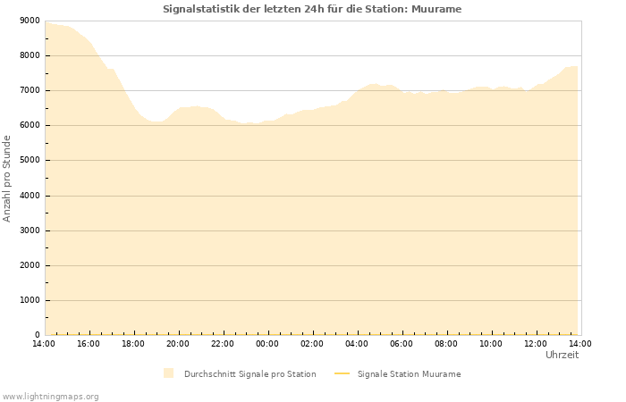 Diagramme: Signalstatistik