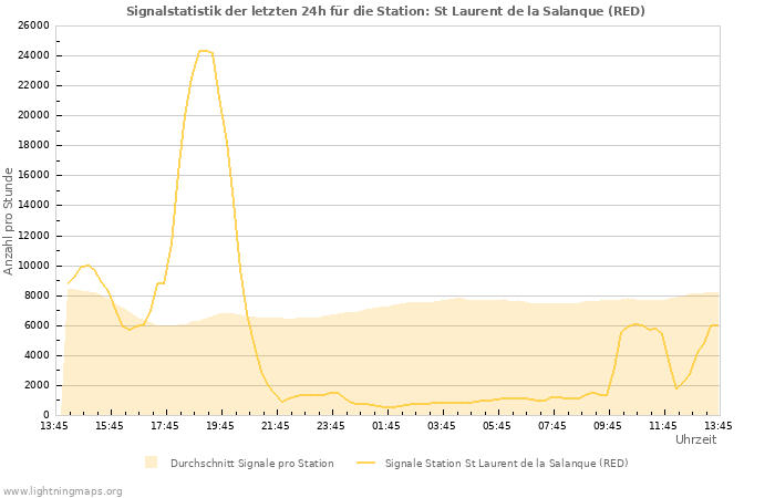 Diagramme: Signalstatistik