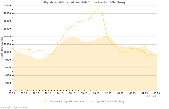 Diagramme: Signalstatistik