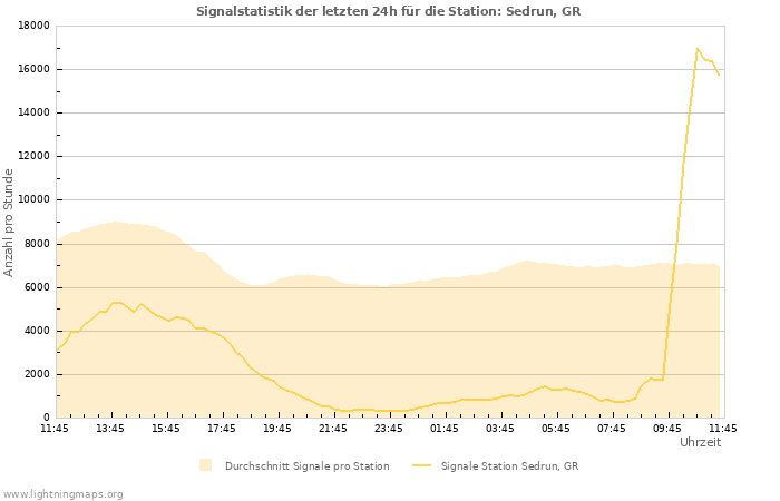 Diagramme: Signalstatistik