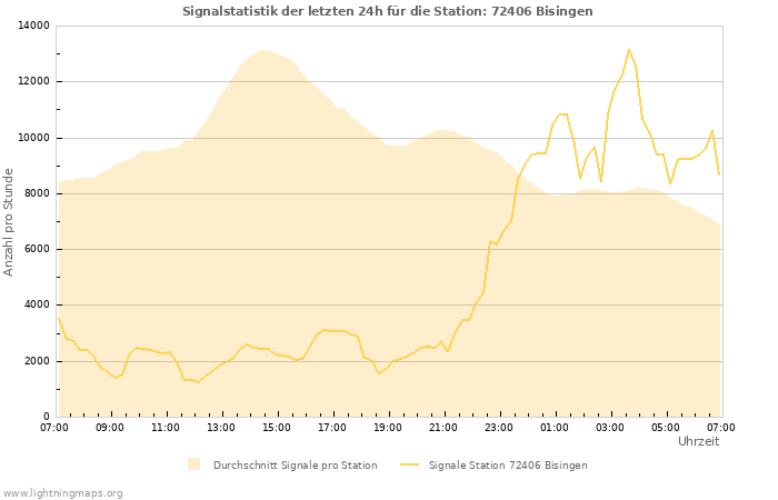 Diagramme: Signalstatistik