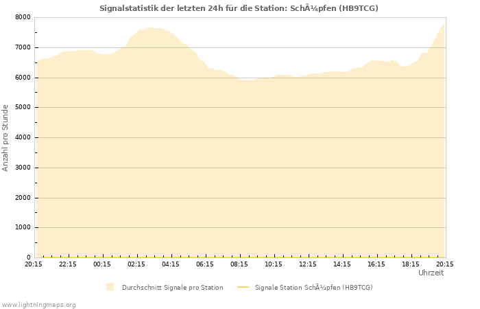 Diagramme: Signalstatistik