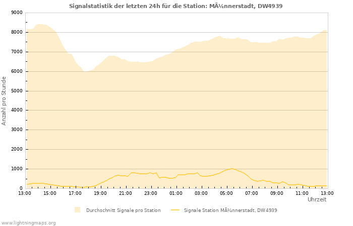 Diagramme: Signalstatistik