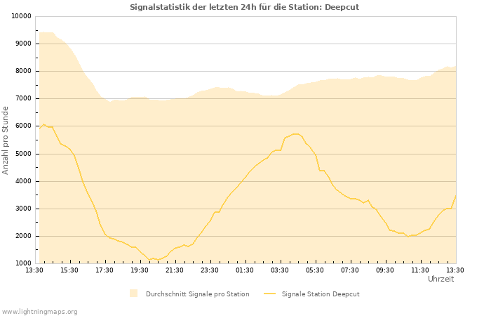 Diagramme: Signalstatistik