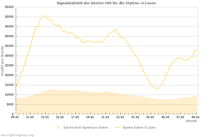 Diagramme: Signalstatistik