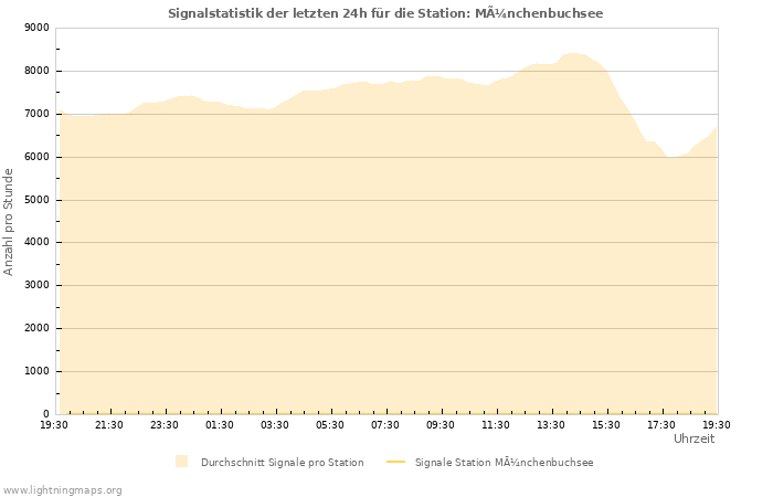 Diagramme: Signalstatistik