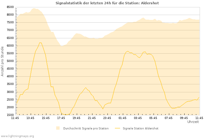 Diagramme: Signalstatistik