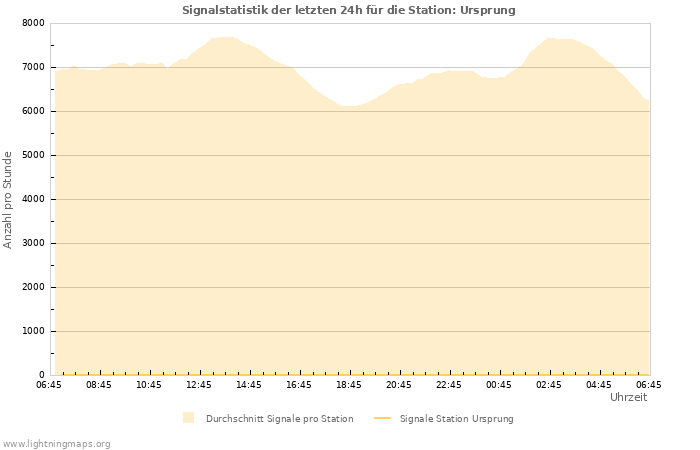 Diagramme: Signalstatistik