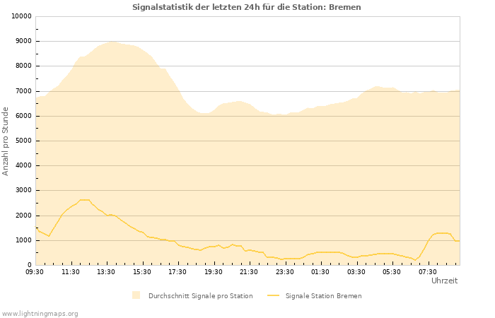 Diagramme: Signalstatistik