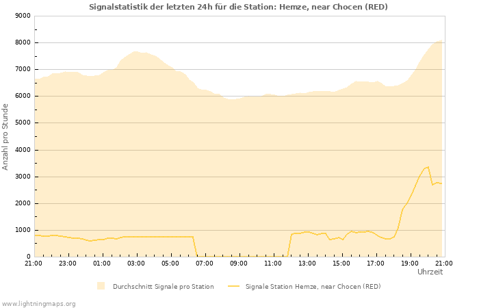 Diagramme: Signalstatistik