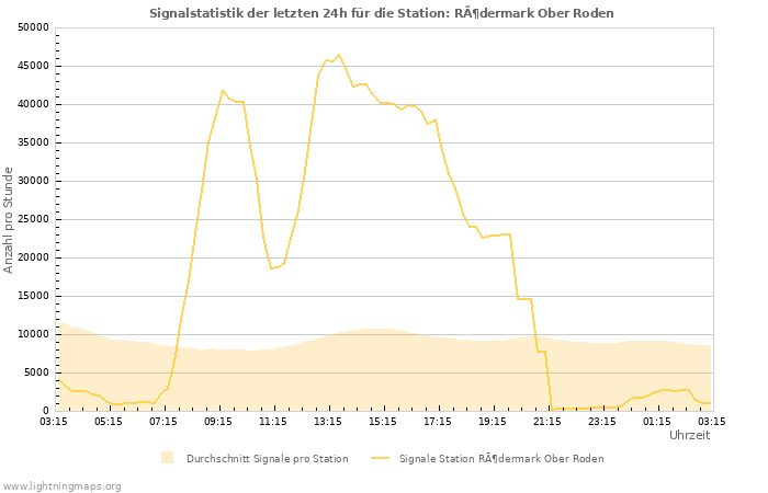 Diagramme: Signalstatistik