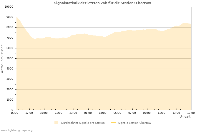 Diagramme: Signalstatistik