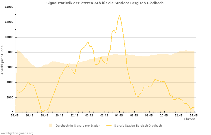 Diagramme: Signalstatistik