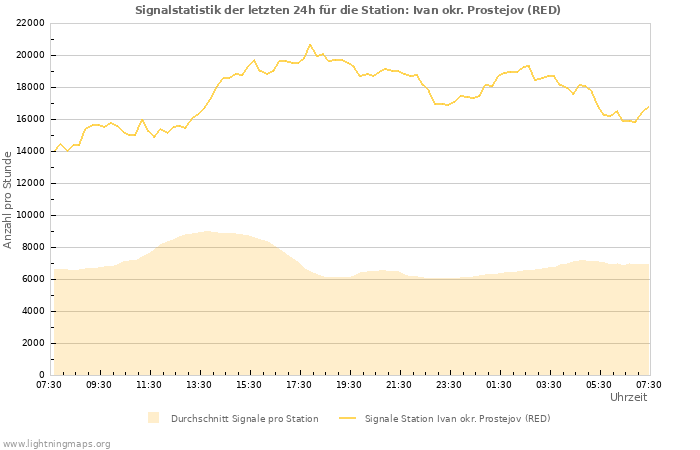 Diagramme: Signalstatistik